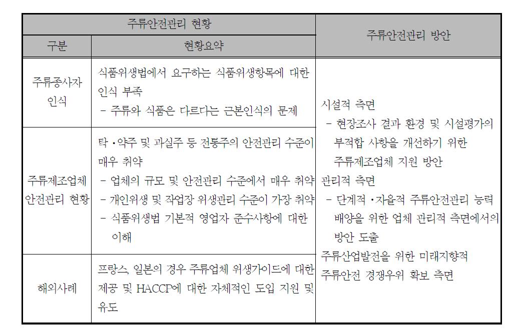 주류안전관리 방(안)