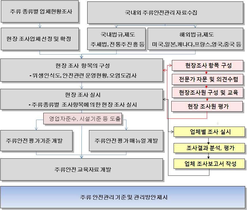 연구추진체계