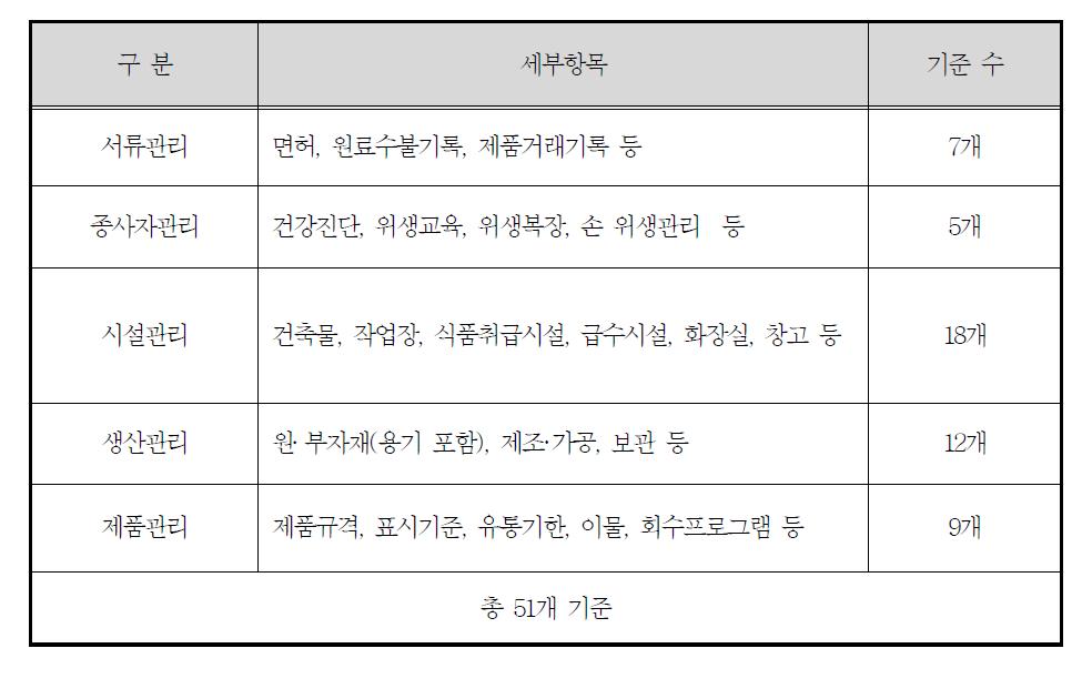 주류안전관리 기준의 구성