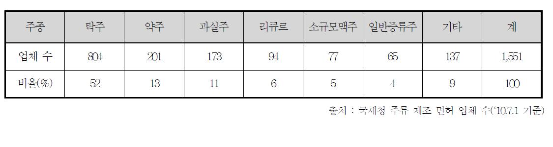 주류 종류별 제조면허 수