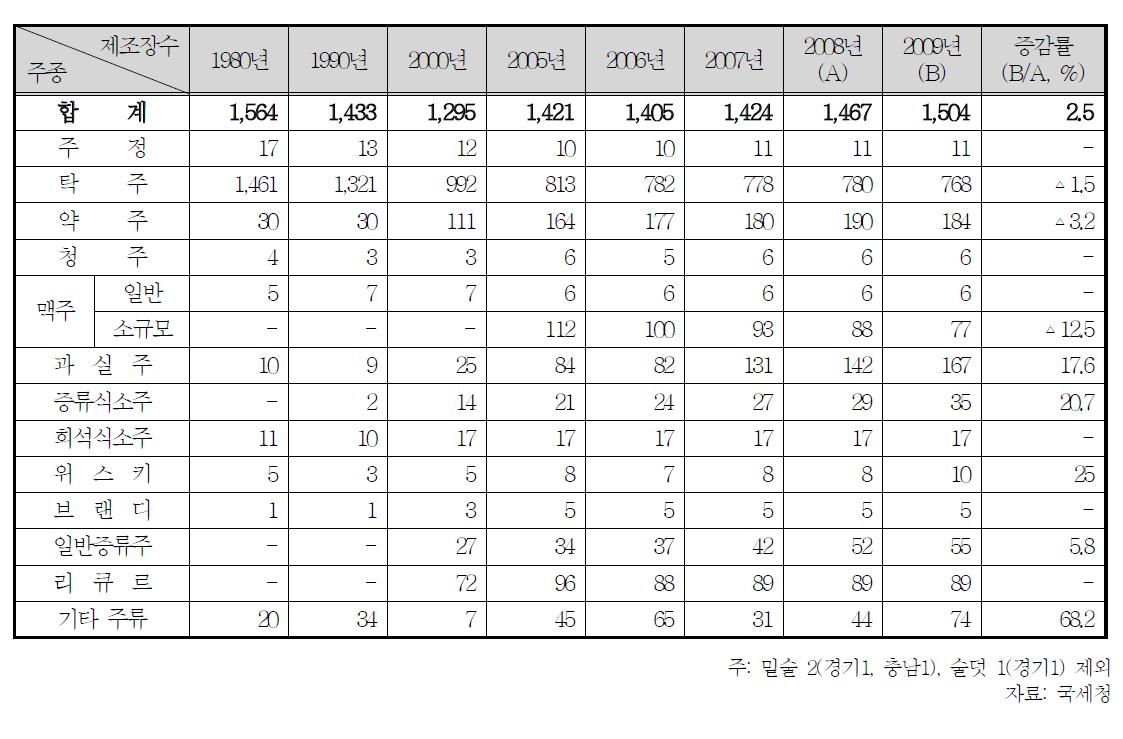 주류 종류별 년도 별 제조면허 수