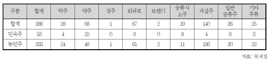 주류 종류별 전통주 제조면허 현황