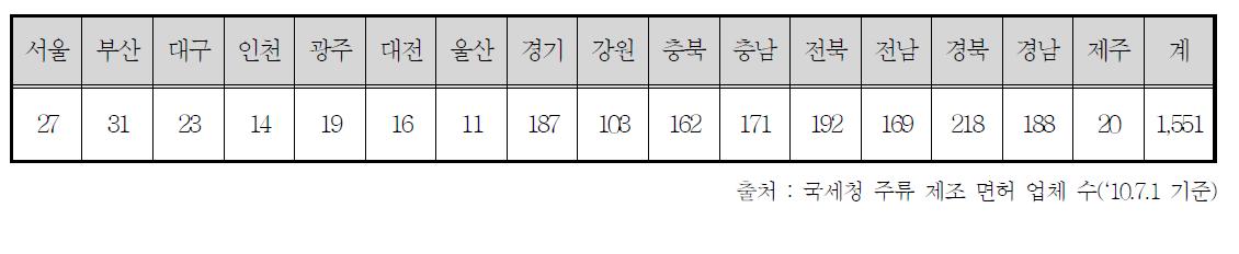 지역별 주류제조면허 수