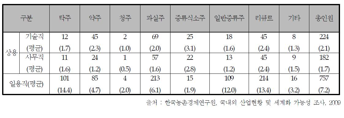 전통주 제조업체 주종별 종업원 수 현황