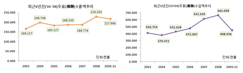 주류 수출입 동향