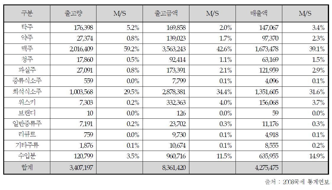 국내 주류시장의 규모