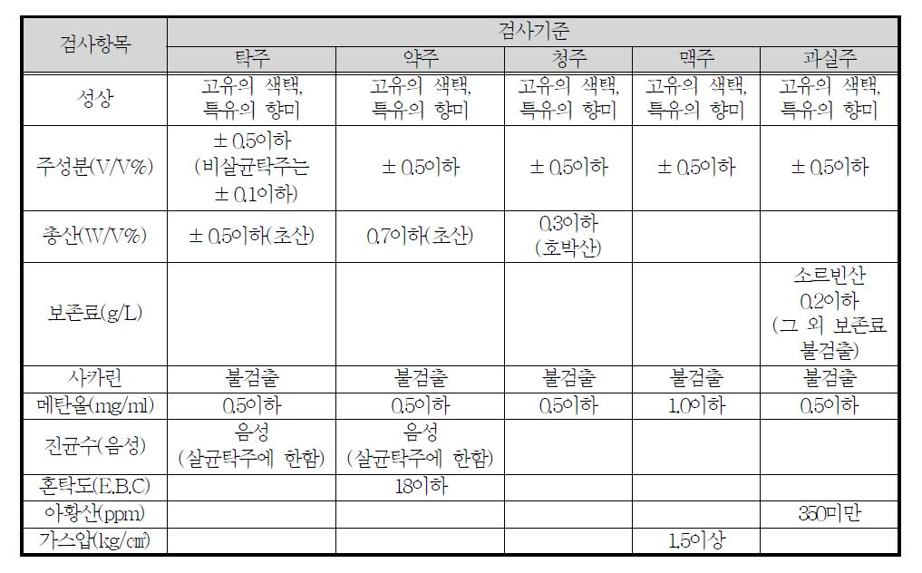 발효주의 분석항목 및 기준