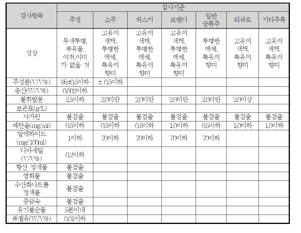 증류주의 분석항목 및 기준