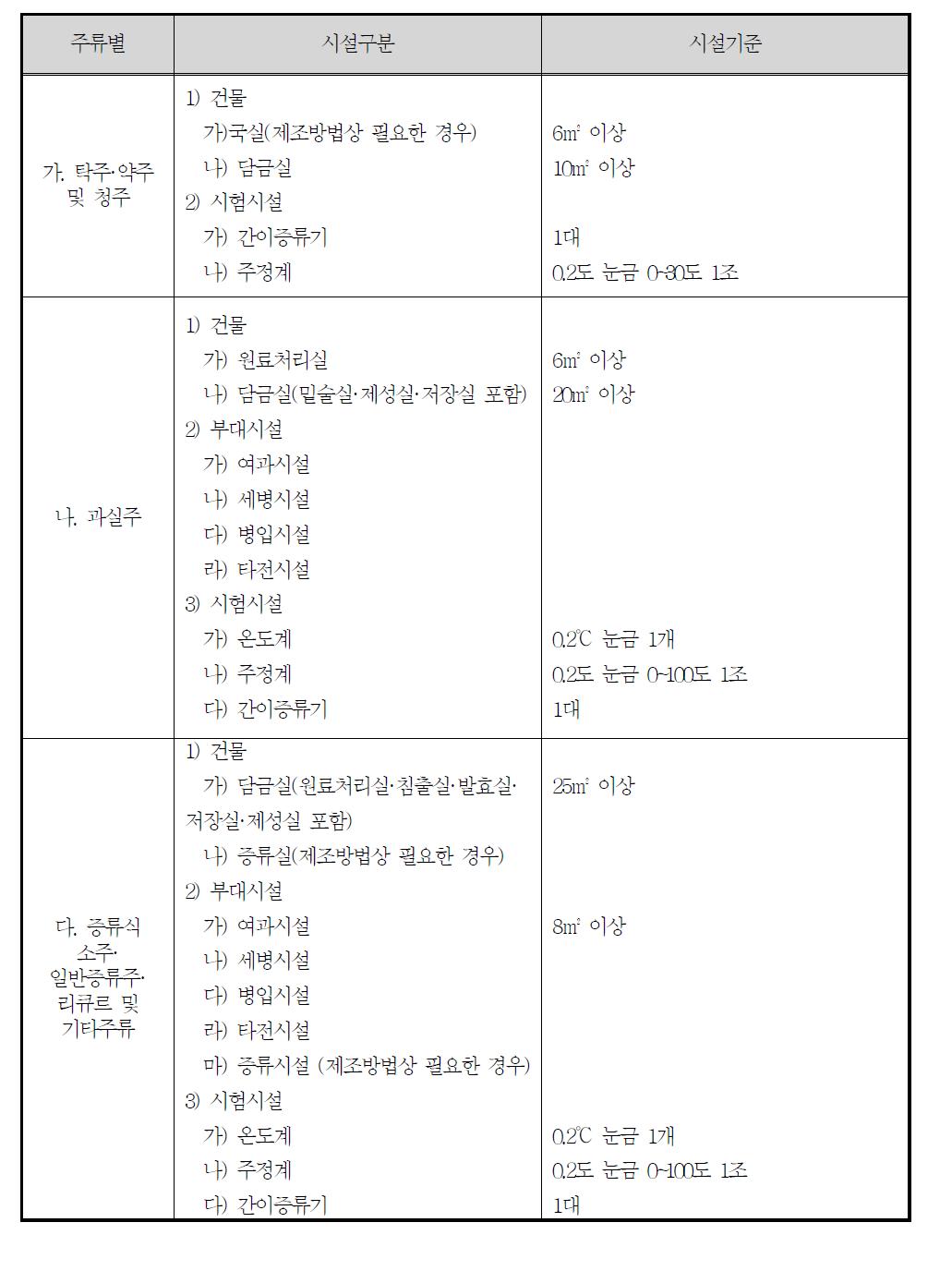 농민주 제조장의 시설기준