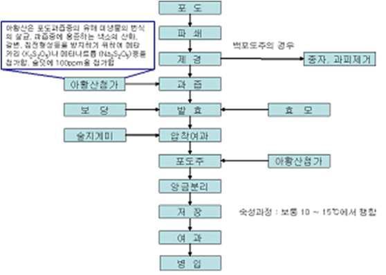 과실주의 제조방법