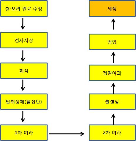 소주의 제조방법