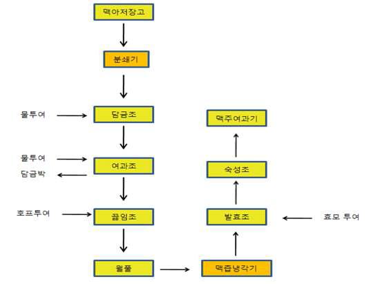 맥주의 제조방법