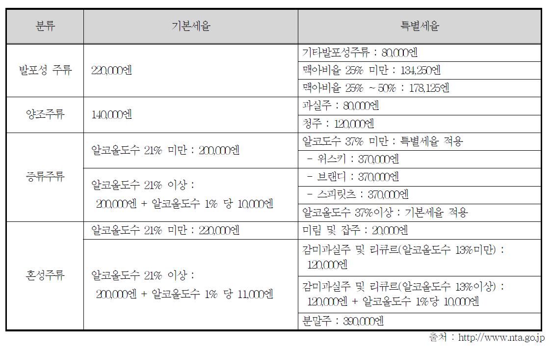 일본 주류에 대한 세율