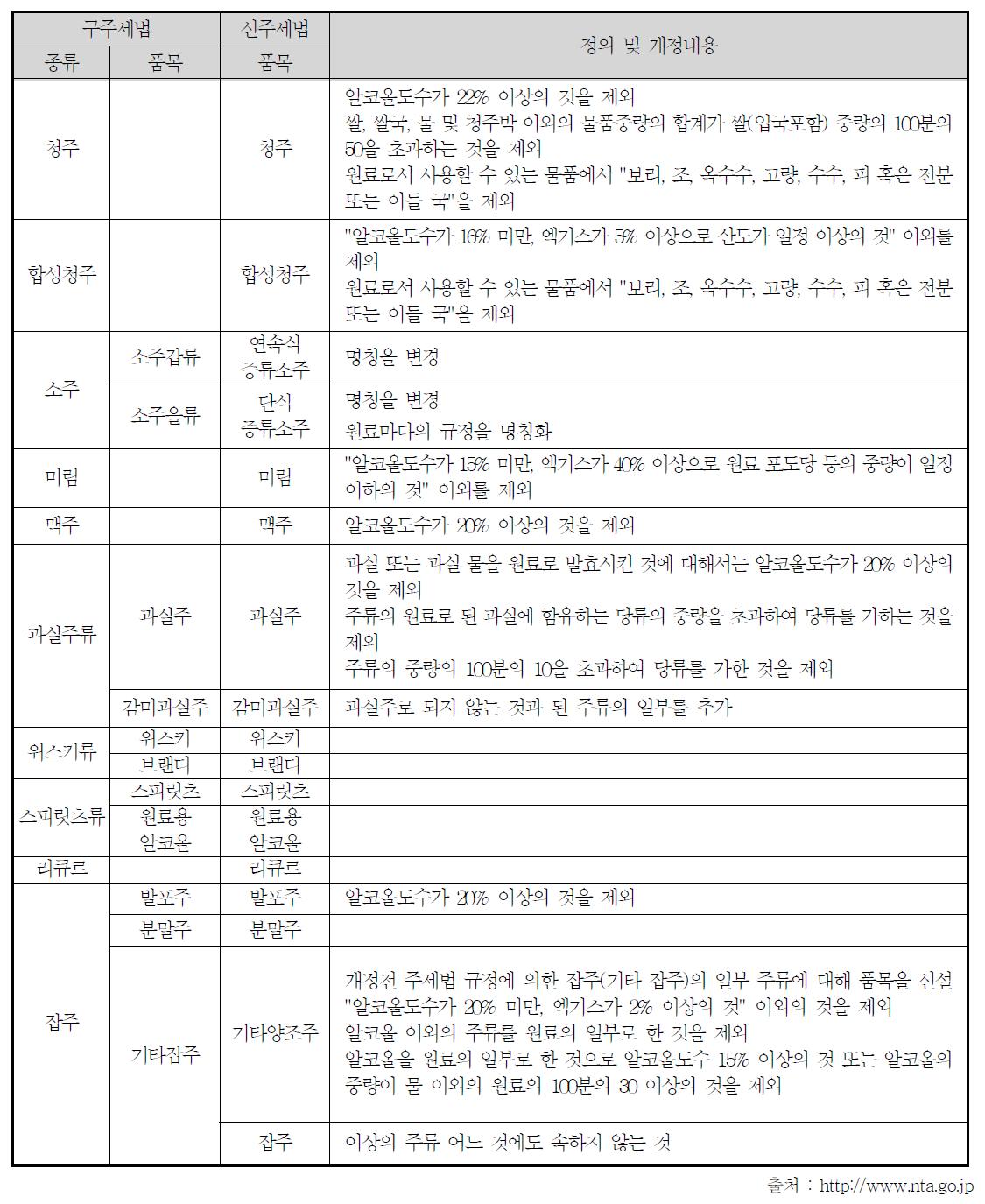 주류 종류, 품목과 그 정의 및 개정내용