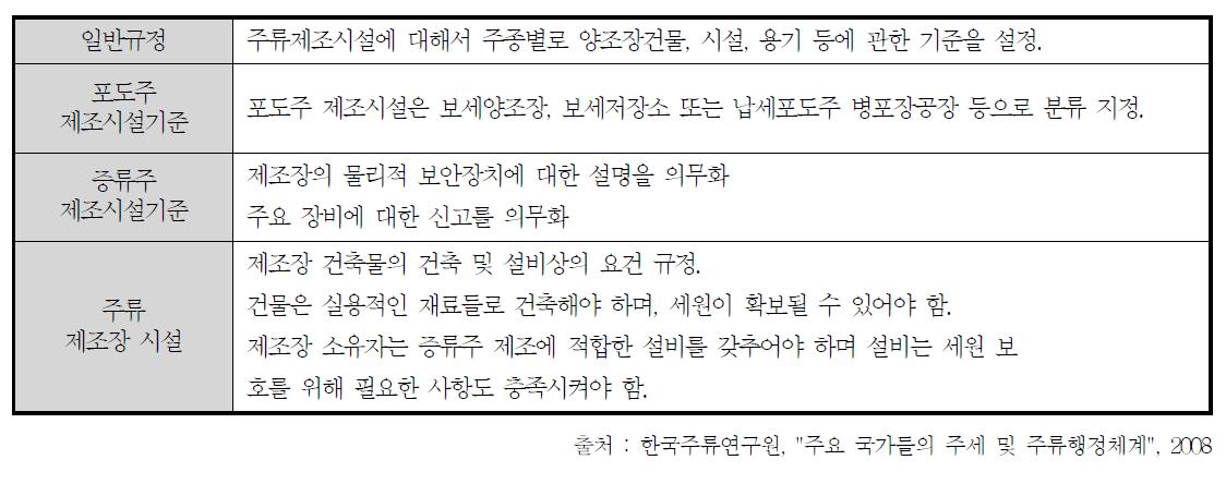 미국 주류의 제조시설기준