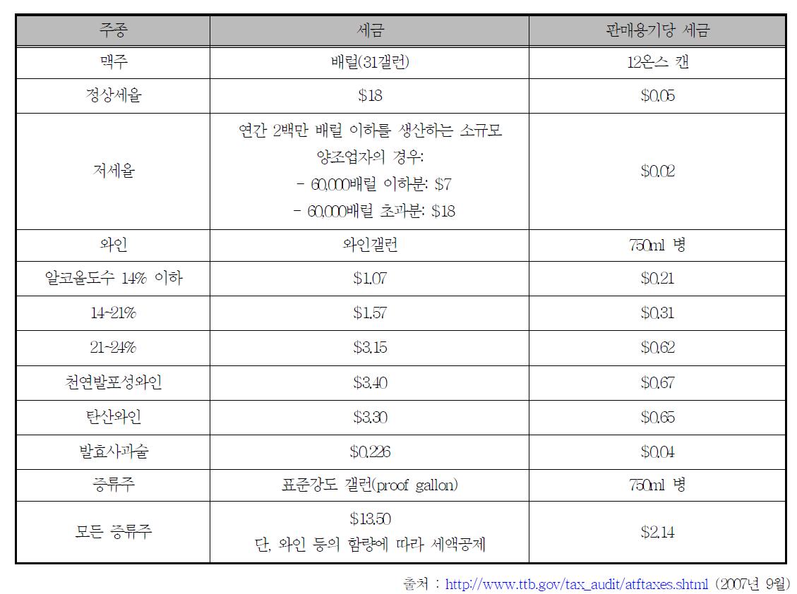 주류에 대한 연방 개별소비세 세율