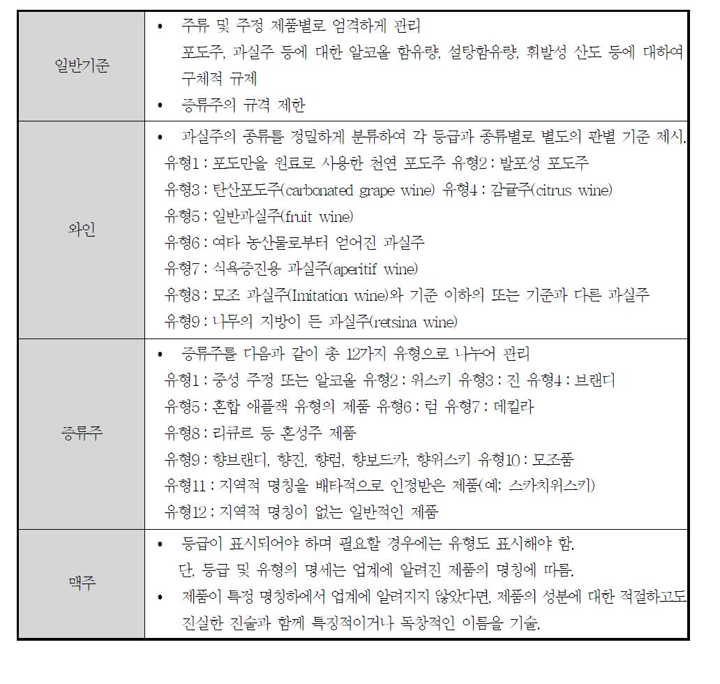 주류의 제조규격 기준