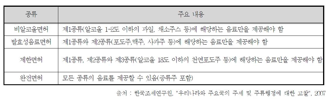 프랑스 소매면허의 종류