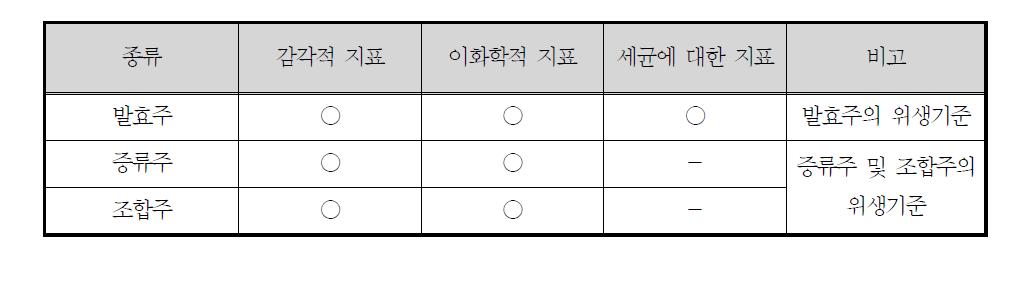 중국의 주류 종류별 위생기준의 유무