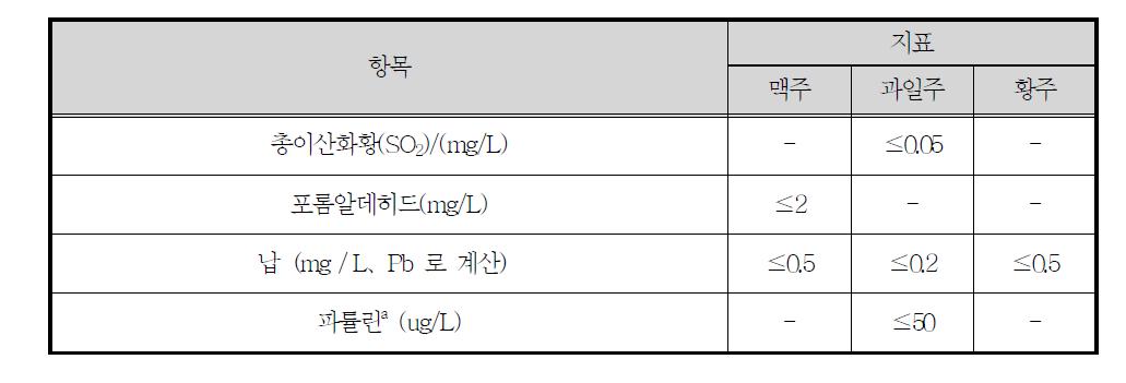 중국 발효주의 이화학적 지표