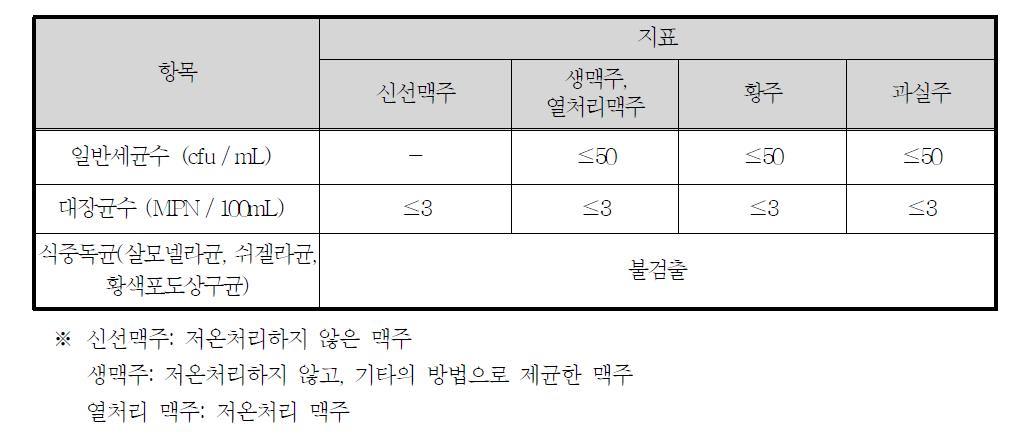 중국 발효주의 미생물 지표