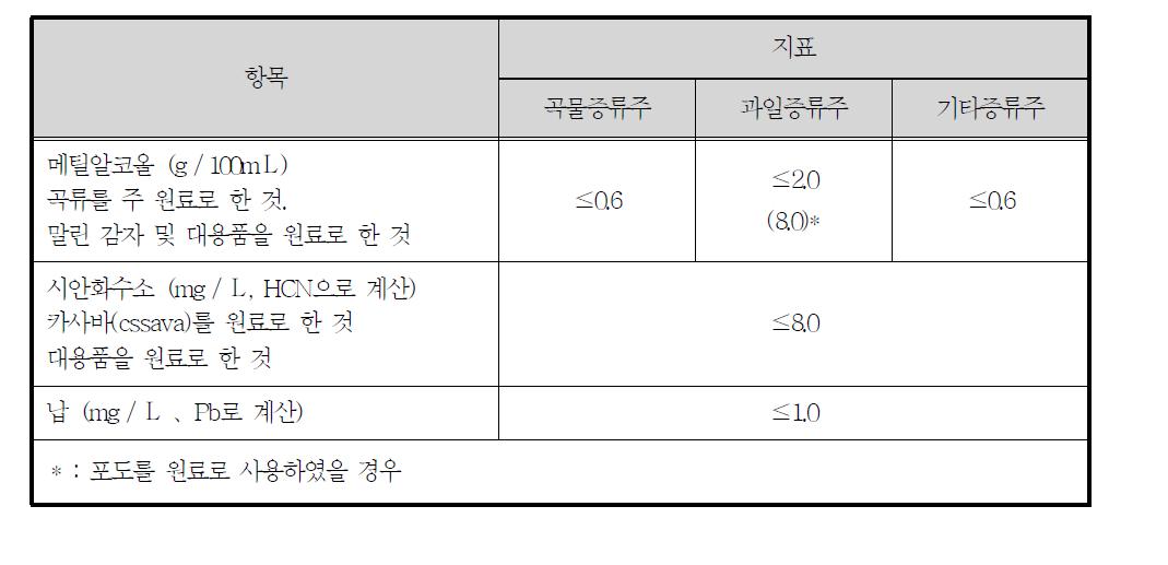 중국 증류주 및 조합주의 이화학적 지표