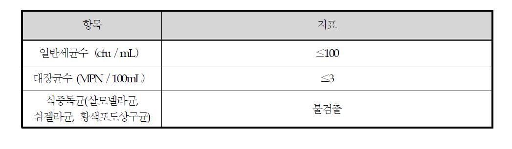 중국 발포성 과실주의 미생물 지표