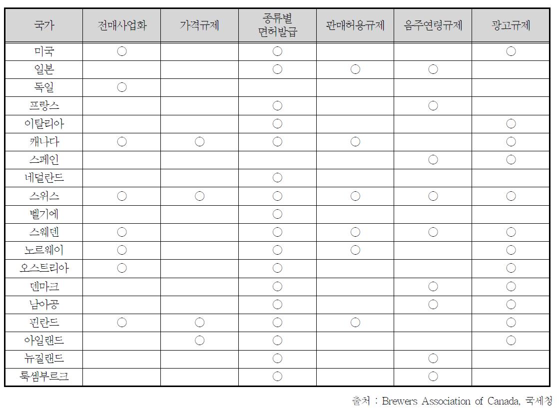 외국의 주류규제현황