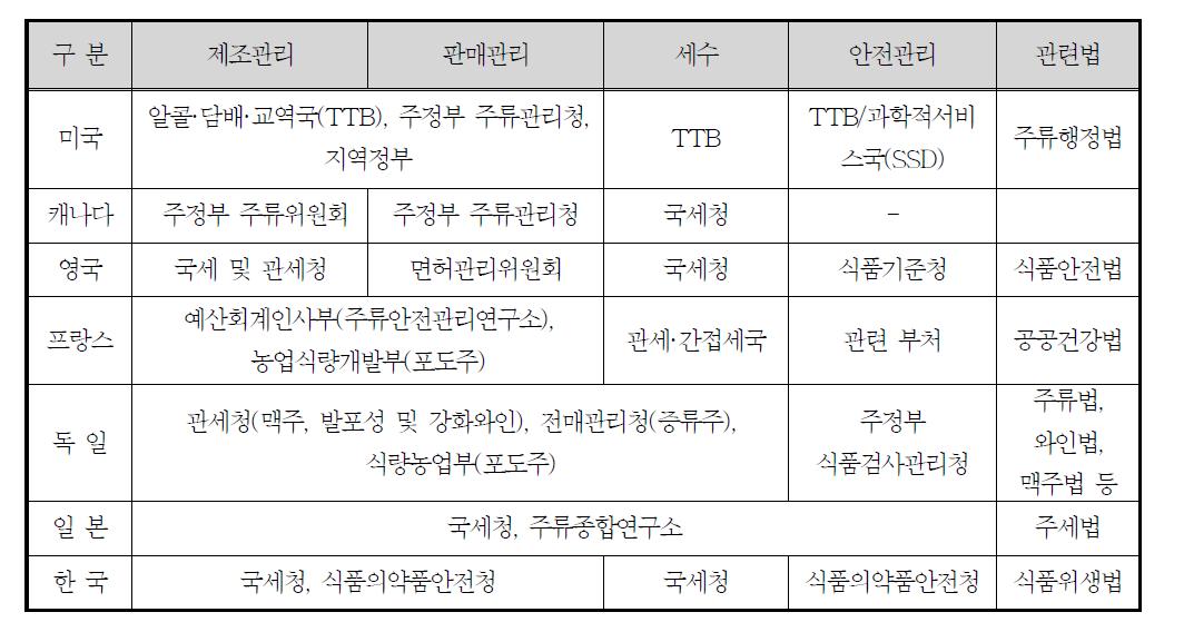 주요국의 행정기관 비교