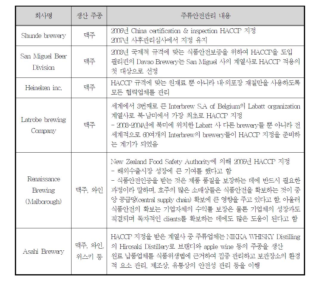 국외 주요 주류 제조업체의 HACCP 지정 현황