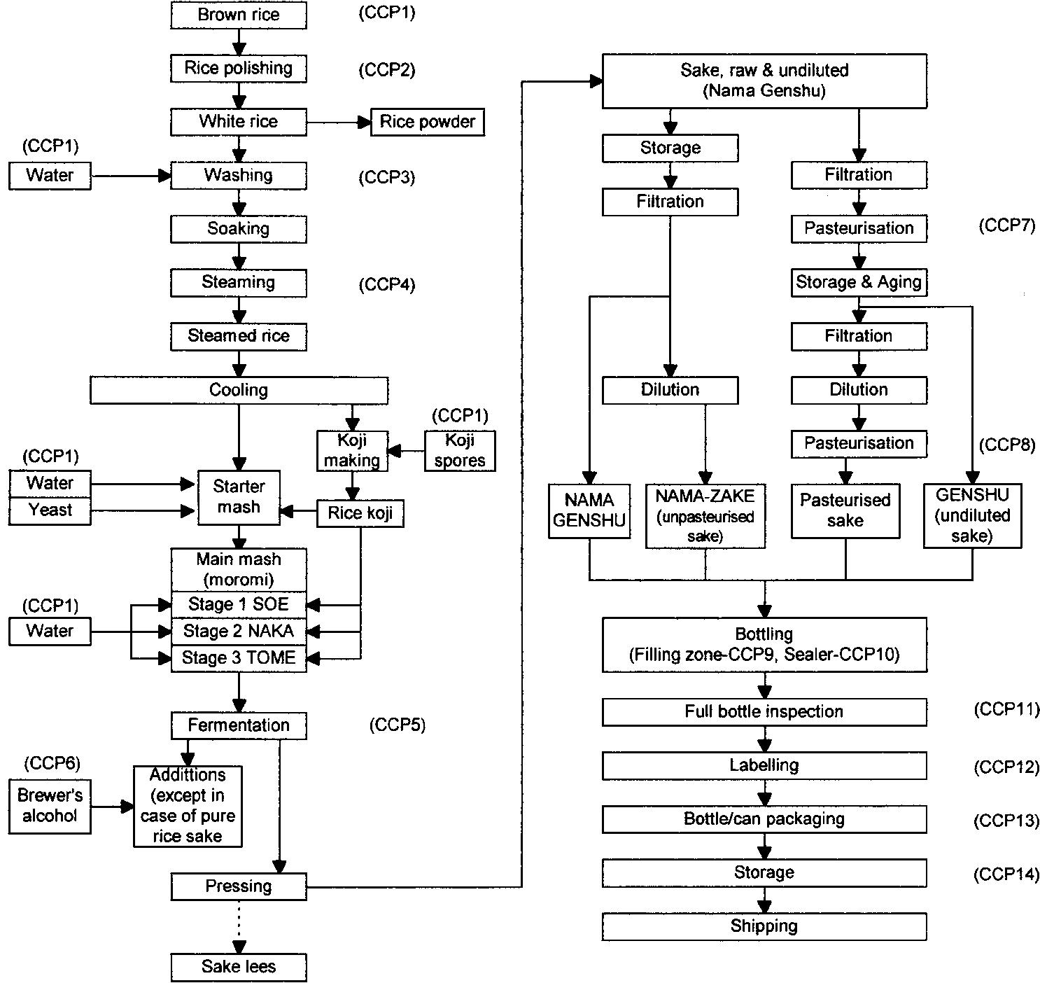 Process flow diagram of sake production