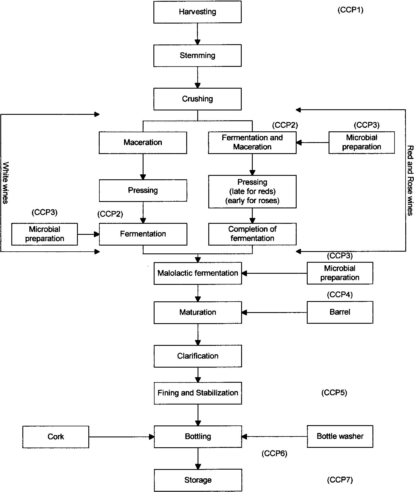 Process flow diagram of wine production