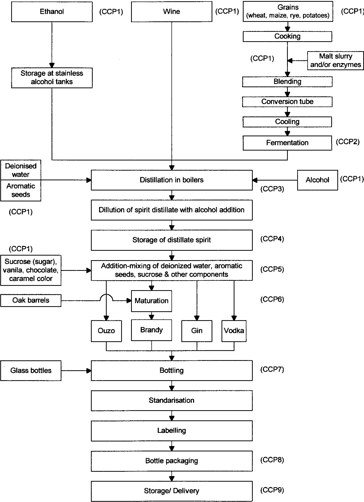 Process flow diagram of distilled spirits production