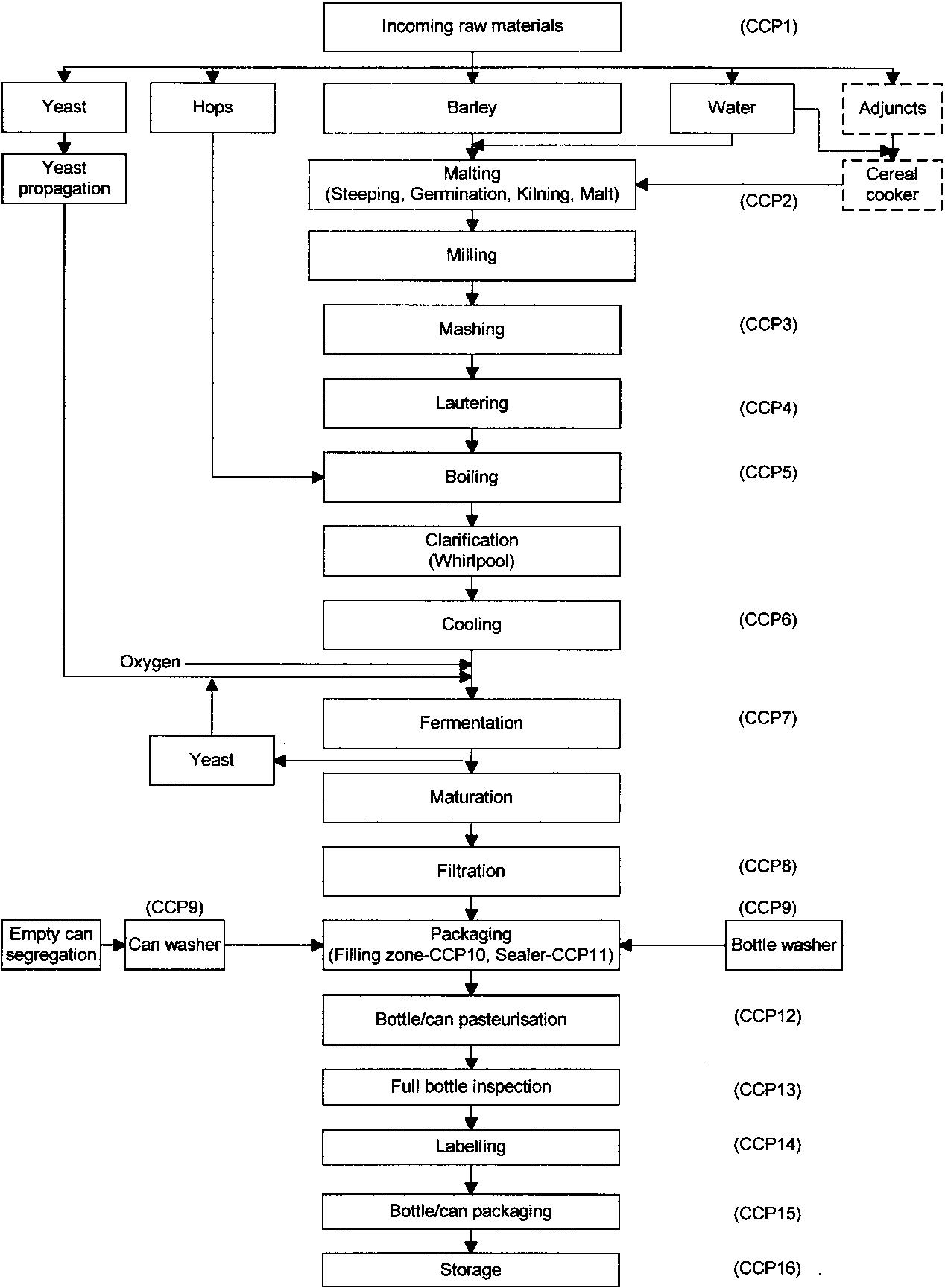 Process flow diagram of beer production