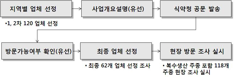 조사대상 주류업체의 선정 절차