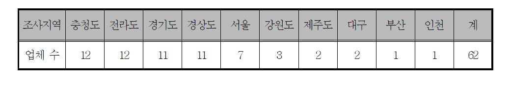 지역별 현장 조사 업체 수