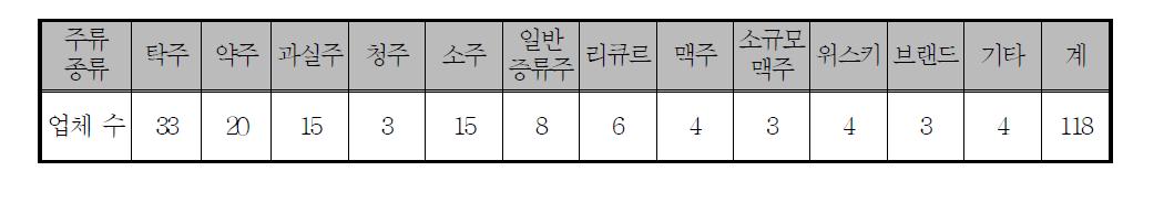 현장 조사업체의 생산 주류 종류 현황