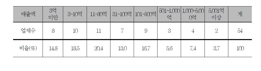 조사대상 주류제조업체의 연간 매출액 규모(2010년 기준) 무응답 8개 업체