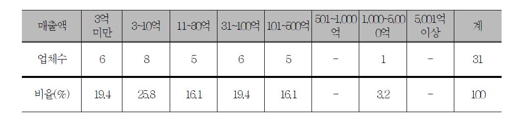 탁주 제조업체의 연간 매출액 규모(2010년 기준), 무응답 2개 업체