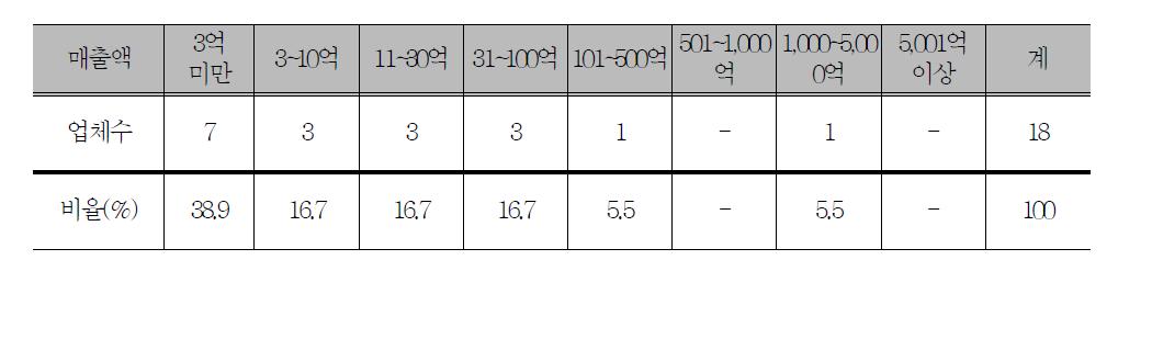 약주 제조업체의 연간 매출액 규모(2010년 기준) 무응답 2개 업체