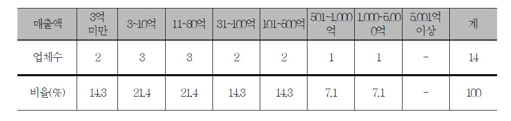 과실주 제조업체의 연간 매출액 규모(2010년 기준) 무응답 1개 업체