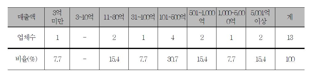 소주 제조업체의 연간 매출액 규모(2010년 기준) 무응답 2개 업체