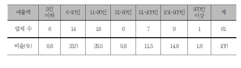 조사대상 주류제조업체의 종업원 수 현황(무응답 1개 업체)