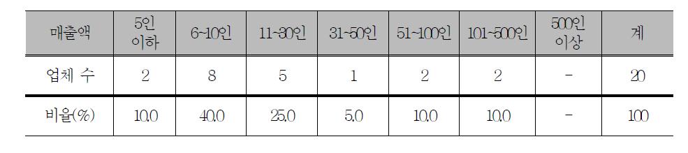 조사대상 약주제조업체의 종업원 수 현황