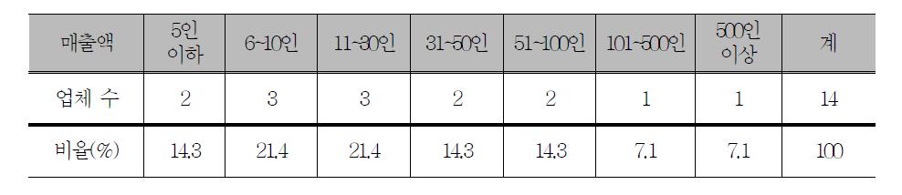 조사대상 과실주제조업체의 종업원 수 현황 무응답 1개 업체