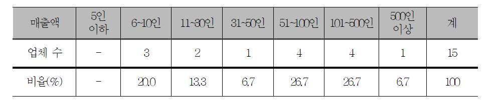 조사대상 소주제조업체의 종업원 수 현황