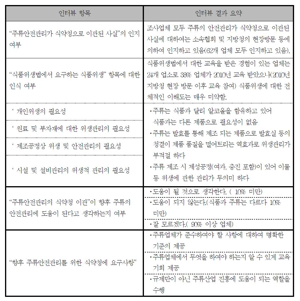 주류 제조업체 위생 인식 인터뷰 조사 결과