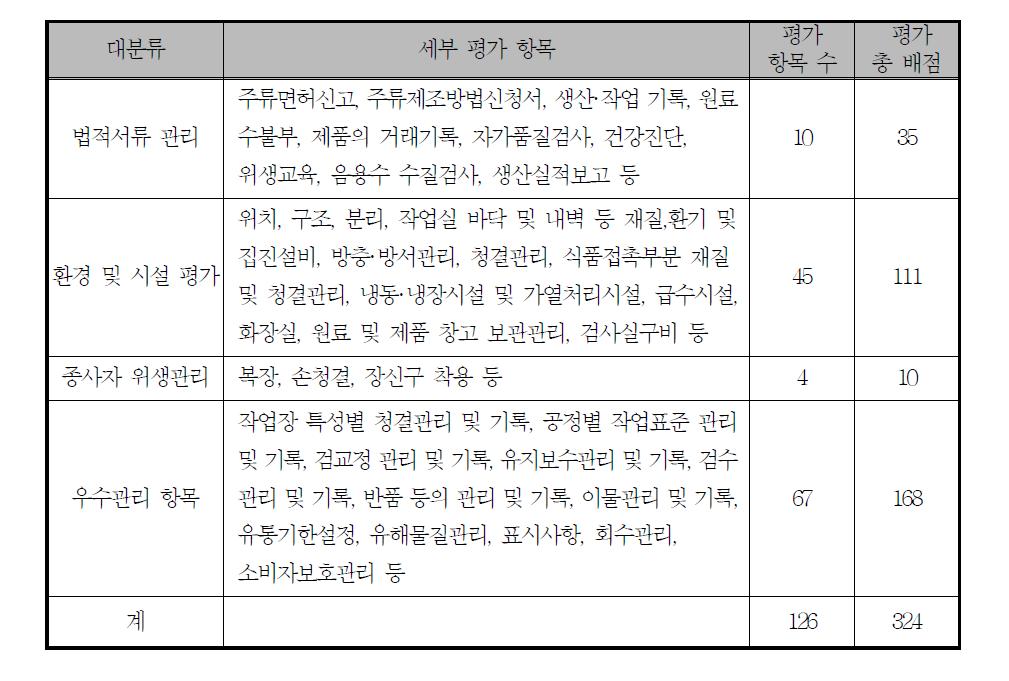 현장조사 평가표의 구성 및 배점