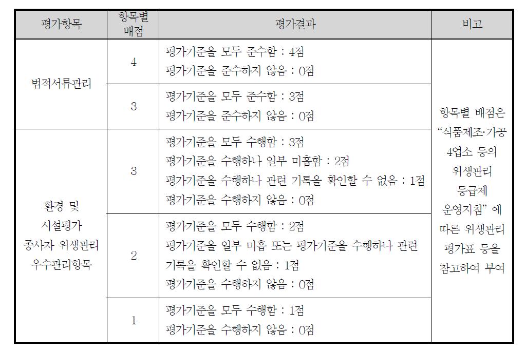 현장조사 평가표의 배점기준