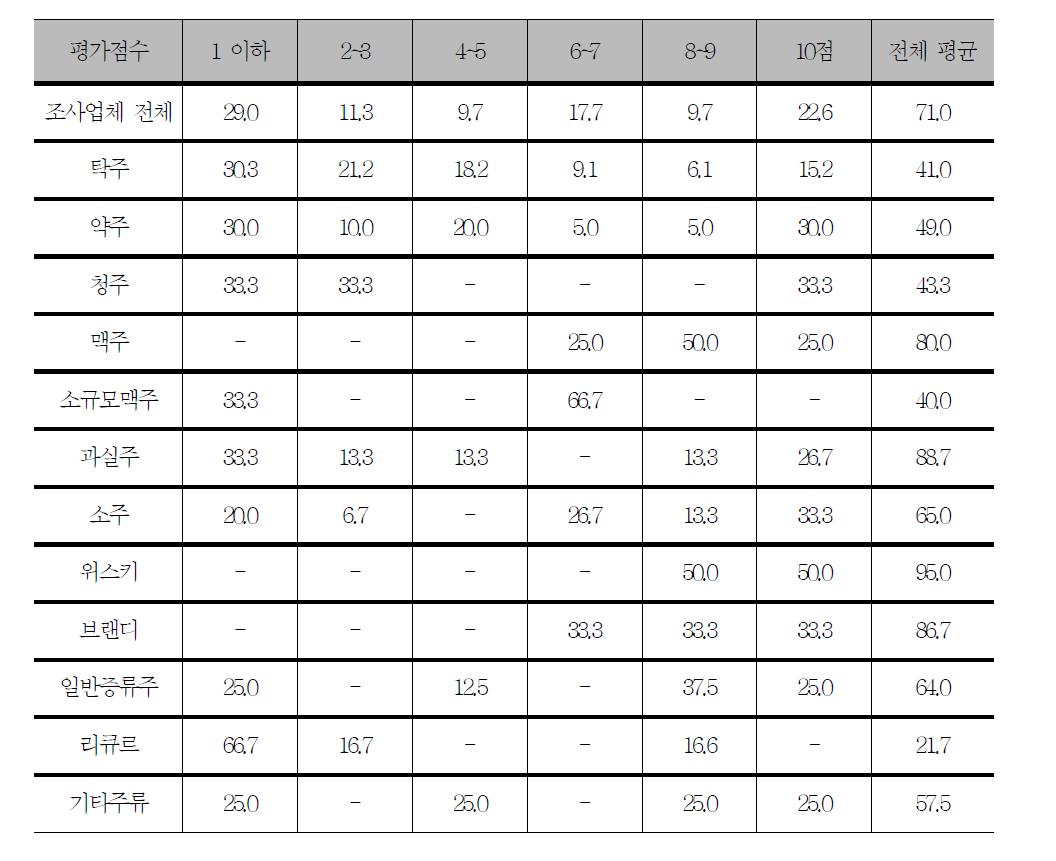 현장 평가업체 평가표에 의한 개인(종사자)위생관리 분야 평가 결과(총점 10점)